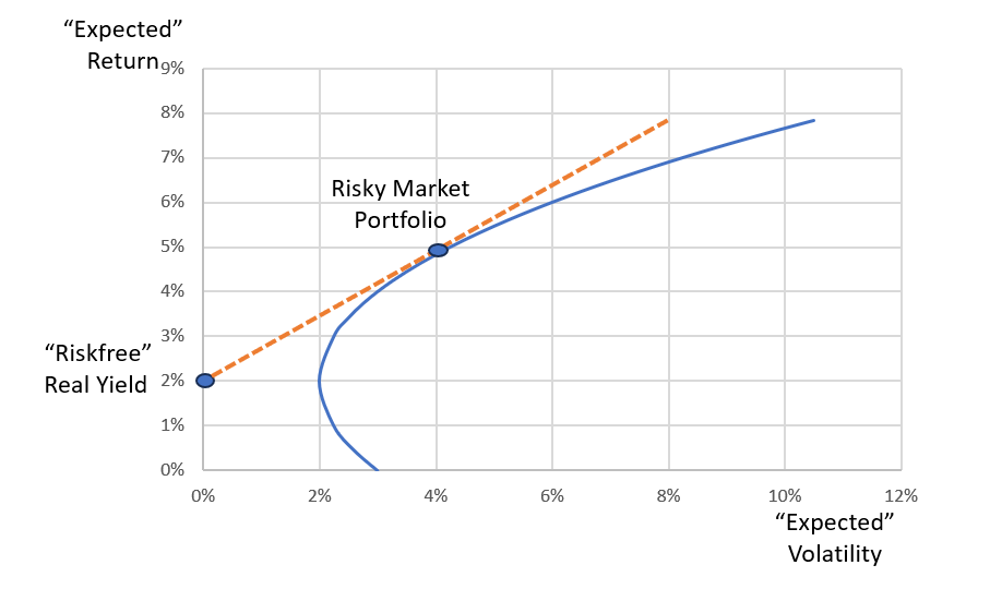 Efficient frontier example