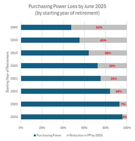 Chart for inflation challenge