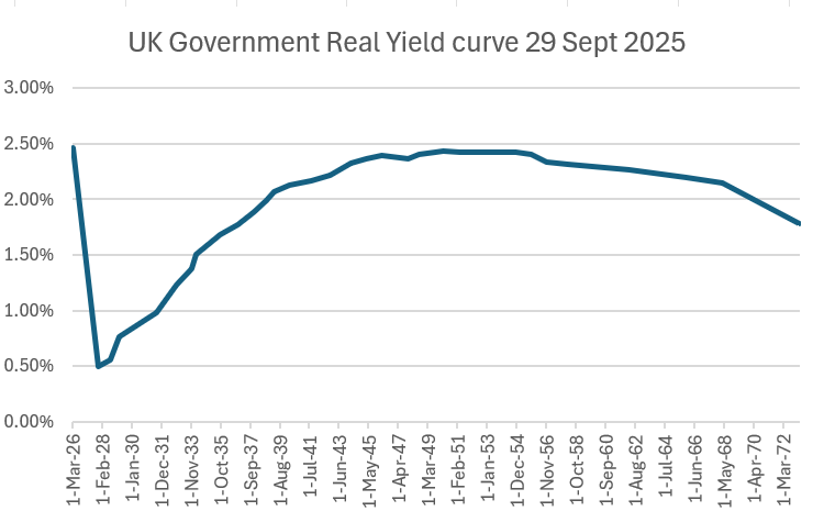 Real yield curve example